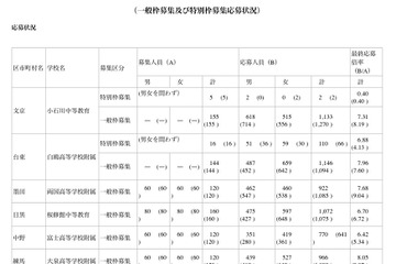 【中学受験】東京都立中の応募状況、最高倍率8.05倍 画像