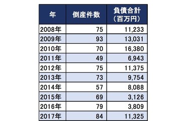 2018年1-8月の教育関連業者の倒産件数、過去最多ペースで推移 画像