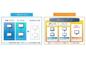 柔軟にプラン設計、フリービットの新クラウド型デスクトップサービス 画像