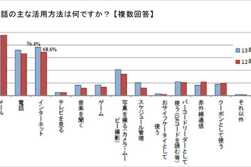 就活生のスマホ所有率59.3％…前年比42.9pt増 画像