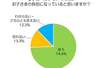 保護者の約7割が子どもの「置き勉」に賛成、そのメリットは？ 画像