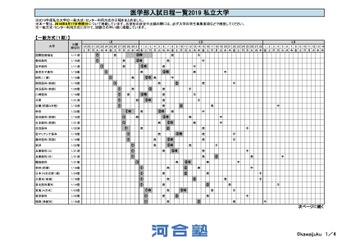 【大学受験2019】河合塾 医進塾、私立医学部の一般・セ利用入試日程を掲載 画像