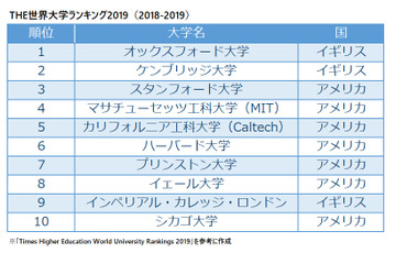 THE世界大学ランキング2019、東大は42位 画像