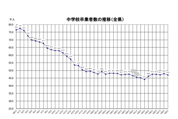 【高校受験2019】福岡県立高校、定員2万2,360人…東筑など17校で学級減 画像