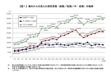 大学・研究機関の国際交流、海外からの研究者数は東大3,428人が最多 画像