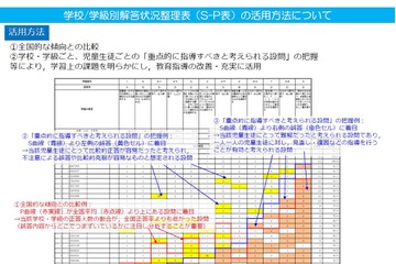 【全国学力テスト】S-P表分析で授業改善や習熟度別学習…文科省が提供 画像