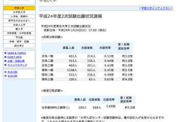 【大学受験】東京大学、2次試験出願状況速報を公開 画像