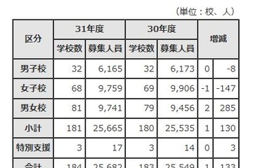 【中学受験2019】都内私立中181校の募集人員2万5,665人、前年度より130人増 画像