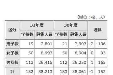 【高校受験2019】都内私立高182校、前年度比152人増の3万8,213人募集 画像