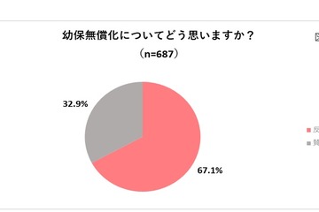 幼保無償化、保育士・幼稚園教諭の約7割が「反対」 画像