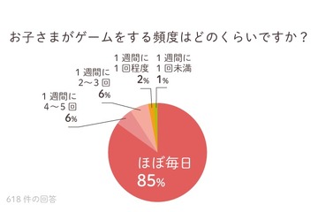 発達障害のある子どものゲーム没頭、36％が「日常生活に支障」 画像