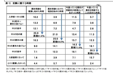 高校受験「自信がついた」7割、「もっと勉強しておけばよかった」6割 画像