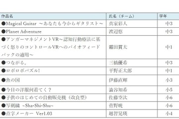 第3回全国小中学生プログラミング大会、入選10作品を発表 画像