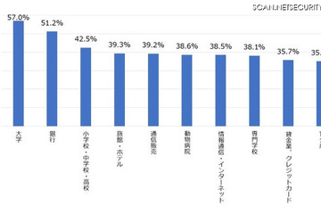 WebサイトSSL化「大学・小中高校で高い割合」JIPDEC調査 画像