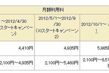 ドコモ、Xiの割引キャンペーン2種を新たにスタート 画像