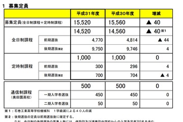 【高校受験2019】宮城県公立高校、募集定員40人減…石巻工業（機械） 画像