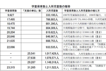 学童保育、待機児童数は1万6,957人…全国連協調査 画像
