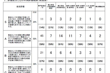 共同利用・共同研究拠点の中間評価…国立大S評価は東大など11拠点 画像
