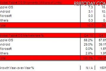 Androidタブレット前年比3倍、しかしiPadの牙城崩せず  画像