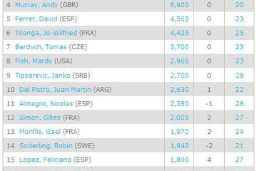 錦織圭が日本男子最高位更新…世界ランキング20位に 画像