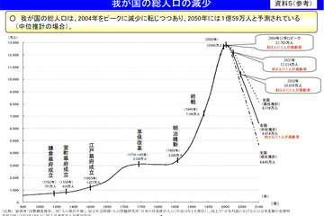 今世紀、人口が明治維新後並みに急減…国交省 画像