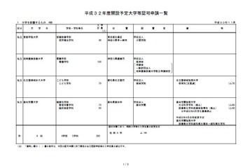 2020年度開設予定の専門職大学、15校が設置認可申請 画像