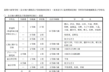 【高校受験2019】大阪府公立高の募集定員…箕面・八尾など学級減 画像