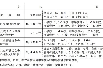 東京都の学校裏サイト監視結果…学校数・書き込みともに減少傾向 画像