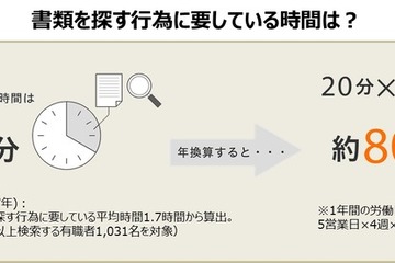 1年で約80時間も消費、時間を無駄にしない書類の整理術とは 画像