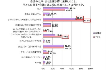会社選択、子ども自身が「知名度」よりも10倍重視することは？ 画像