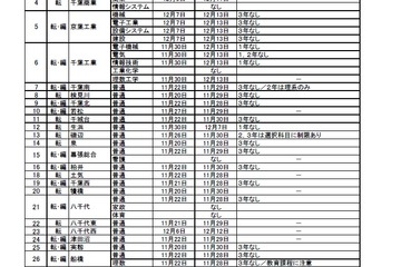 千葉県立高校、冬季休業前後の転入学試験は全日制120校で実施 画像