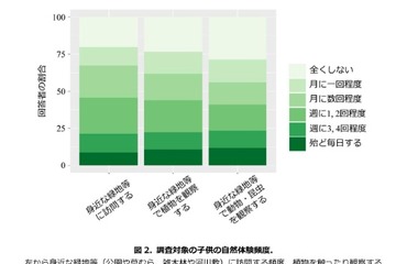 子どもの自然離れ、親子の興味関心が影響…白鴎大研究チーム 画像