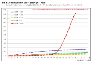 風しん患者、5年ぶりに2,000人超え…43都道府県に流行拡大 画像