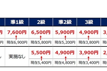 英検、2019年度から従来型の検定料値上げ 画像