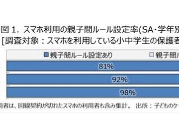 小中学生のスマホ利用、8割以上が親子間ルール設定 画像