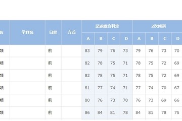 【大学受験2019】進研模試「合格可能性偏差値」10月版 画像