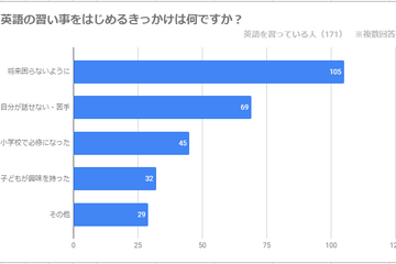 英語を習っている子ども、2人に1人が0歳から 画像