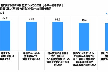 20代の約9割「男性も育休を取得可能」と理解…法律はどこで学んだ？ 画像