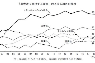 経団連が新卒採用調査、企業が重視する2位「主体性」16年連続1位は？ 画像
