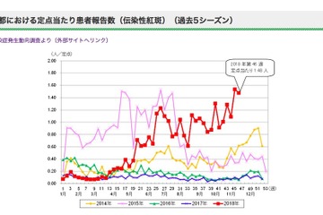 都内でりんご病が流行、感染予防策の徹底を 画像