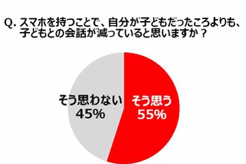 自分が子どものころより「親子の会話」減った…実感する母親は約6割 画像