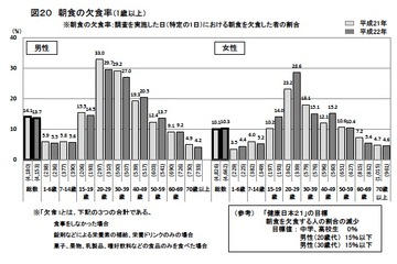 肥満者は男性30.4％、女性21.1％…女性は年収により差も 画像