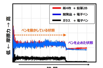 DNP、タブレット用高性能フィルム開発…電子ペンの書き心地を向上 画像