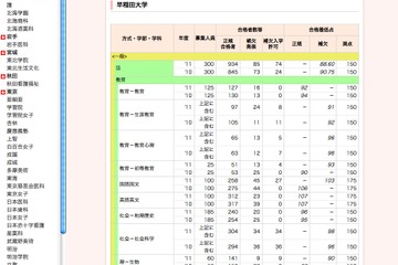 【大学受験】代ゼミ、’10〜11年の私立大学補欠合格者状況 画像