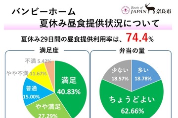 奈良市、公営放課後児童クラブでの昼食提供事業「満足」約7割 画像