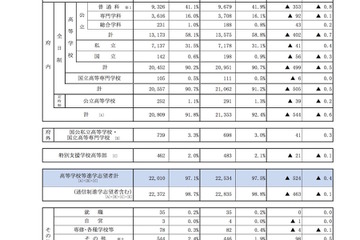 【高校受験2019】京都府の進路希望状況（11/10時点）堀川・探究が1.83倍 画像