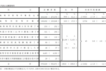 【センター試験2019】志願者数57万6,829人（確定）利用大学は過去最多852校 画像