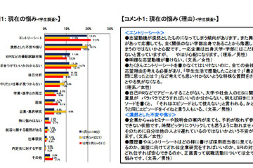 学生一人当たりのエントリー社数、前年比38.9％減の42.4社 画像