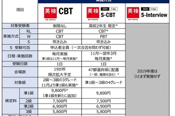 英検、高2限定の4技能検定…2019年度実施 画像