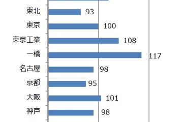 【大学受験2019】国立難関大の志望動向は？河合塾が入試直前動向を発表 画像